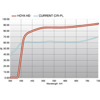 67mm - Hoya 67mm UV HD Filter